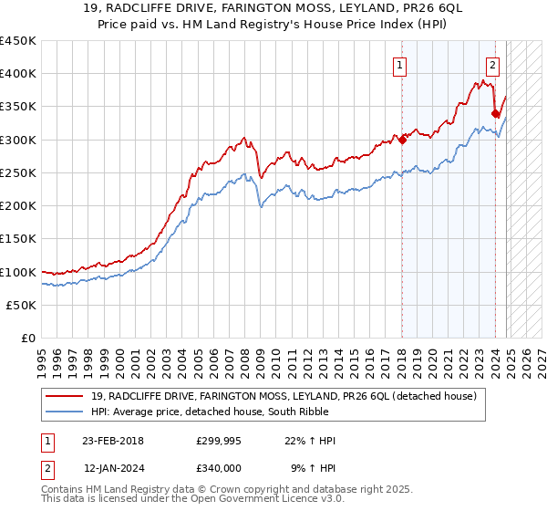 19, RADCLIFFE DRIVE, FARINGTON MOSS, LEYLAND, PR26 6QL: Price paid vs HM Land Registry's House Price Index