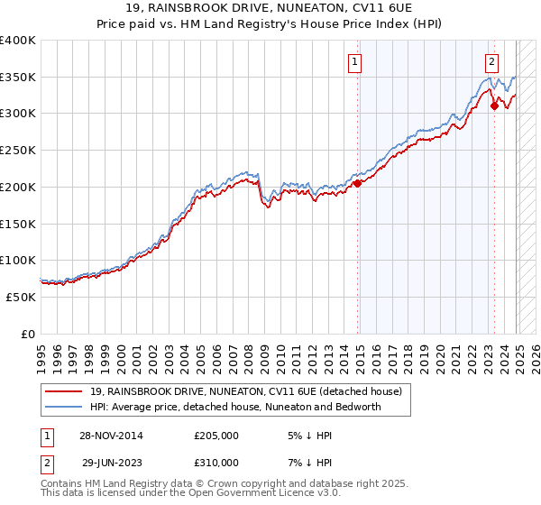 19, RAINSBROOK DRIVE, NUNEATON, CV11 6UE: Price paid vs HM Land Registry's House Price Index