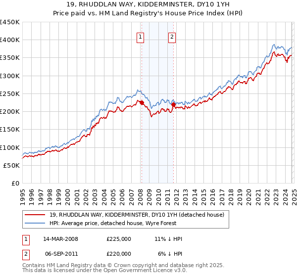 19, RHUDDLAN WAY, KIDDERMINSTER, DY10 1YH: Price paid vs HM Land Registry's House Price Index