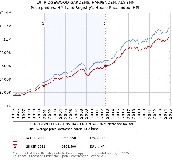 19, RIDGEWOOD GARDENS, HARPENDEN, AL5 3NN: Price paid vs HM Land Registry's House Price Index