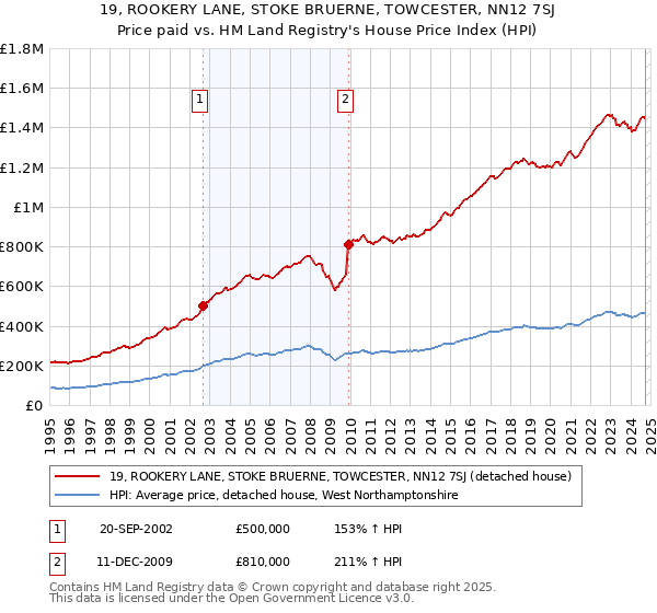 19, ROOKERY LANE, STOKE BRUERNE, TOWCESTER, NN12 7SJ: Price paid vs HM Land Registry's House Price Index