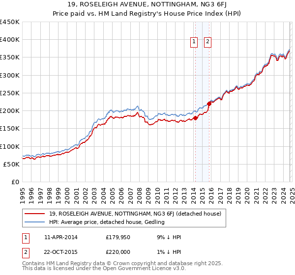 19, ROSELEIGH AVENUE, NOTTINGHAM, NG3 6FJ: Price paid vs HM Land Registry's House Price Index