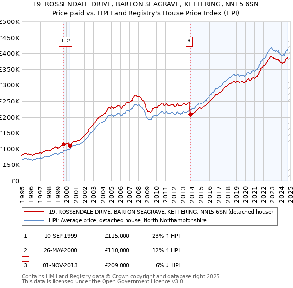 19, ROSSENDALE DRIVE, BARTON SEAGRAVE, KETTERING, NN15 6SN: Price paid vs HM Land Registry's House Price Index