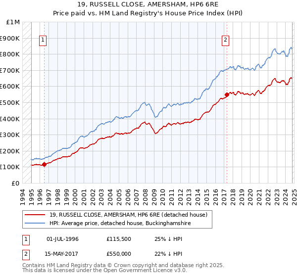 19, RUSSELL CLOSE, AMERSHAM, HP6 6RE: Price paid vs HM Land Registry's House Price Index