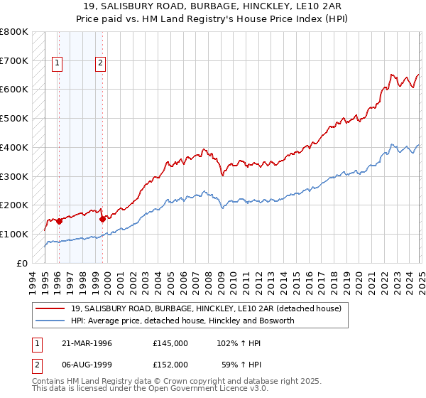 19, SALISBURY ROAD, BURBAGE, HINCKLEY, LE10 2AR: Price paid vs HM Land Registry's House Price Index