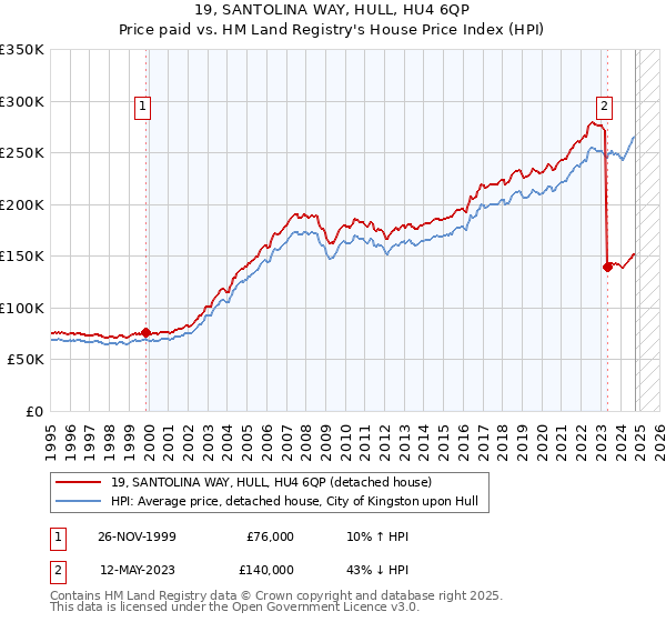 19, SANTOLINA WAY, HULL, HU4 6QP: Price paid vs HM Land Registry's House Price Index