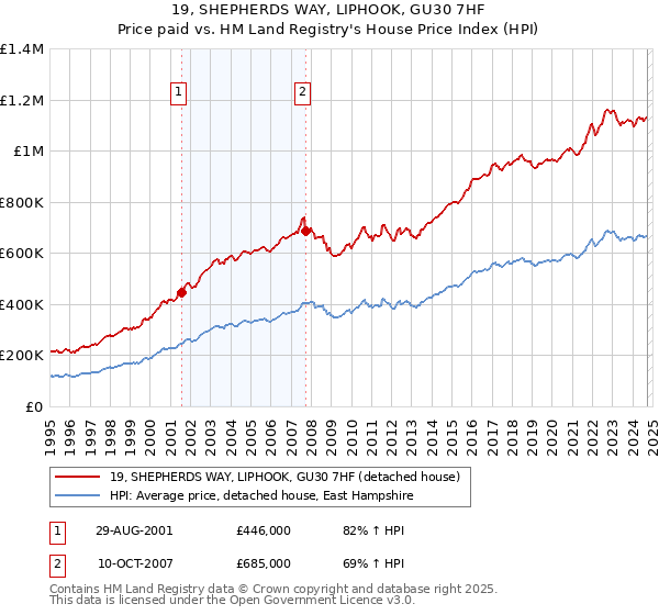 19, SHEPHERDS WAY, LIPHOOK, GU30 7HF: Price paid vs HM Land Registry's House Price Index