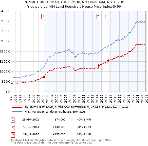 19, SMITHURST ROAD, GILTBROOK, NOTTINGHAM, NG16 2UD: Price paid vs HM Land Registry's House Price Index