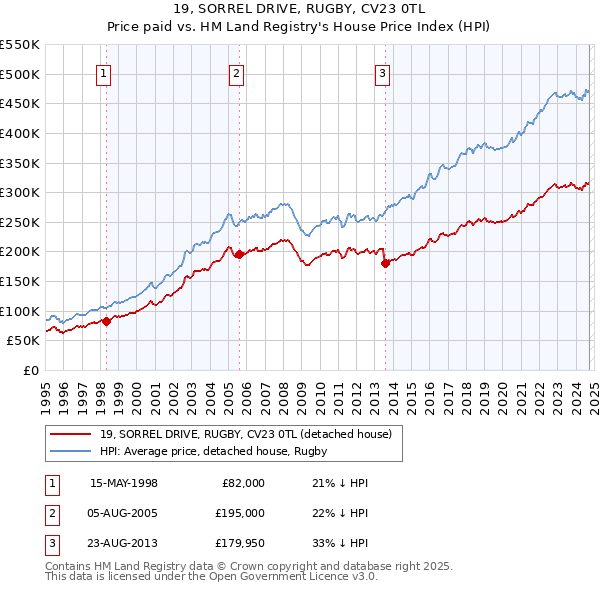 19, SORREL DRIVE, RUGBY, CV23 0TL: Price paid vs HM Land Registry's House Price Index