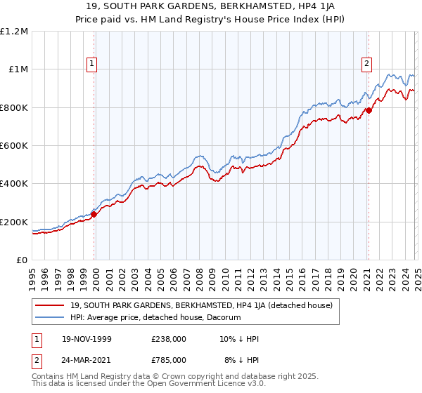 19, SOUTH PARK GARDENS, BERKHAMSTED, HP4 1JA: Price paid vs HM Land Registry's House Price Index