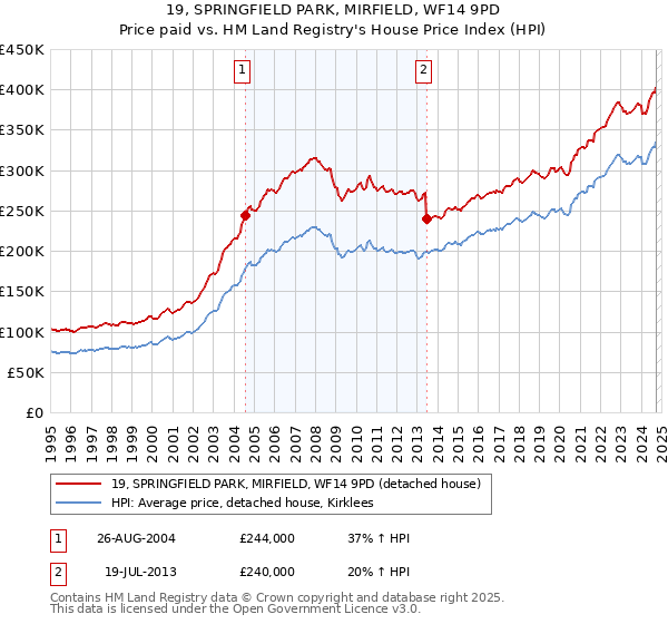 19, SPRINGFIELD PARK, MIRFIELD, WF14 9PD: Price paid vs HM Land Registry's House Price Index