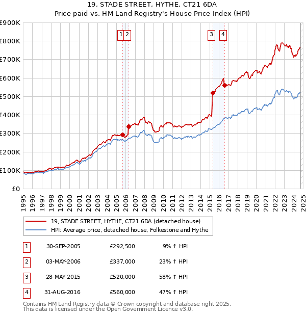 19, STADE STREET, HYTHE, CT21 6DA: Price paid vs HM Land Registry's House Price Index