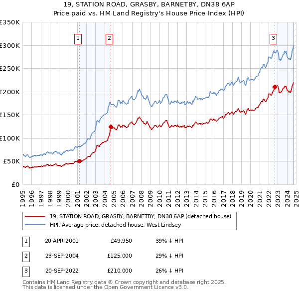 19, STATION ROAD, GRASBY, BARNETBY, DN38 6AP: Price paid vs HM Land Registry's House Price Index