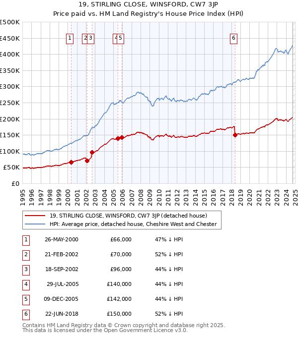 19, STIRLING CLOSE, WINSFORD, CW7 3JP: Price paid vs HM Land Registry's House Price Index