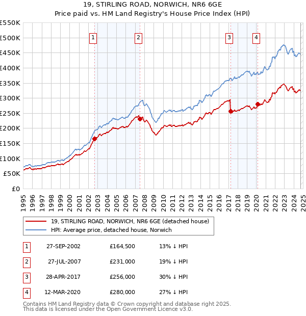 19, STIRLING ROAD, NORWICH, NR6 6GE: Price paid vs HM Land Registry's House Price Index