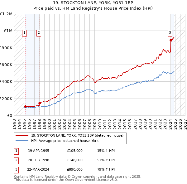 19, STOCKTON LANE, YORK, YO31 1BP: Price paid vs HM Land Registry's House Price Index