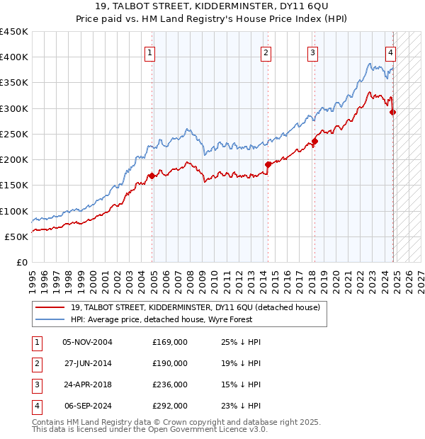 19, TALBOT STREET, KIDDERMINSTER, DY11 6QU: Price paid vs HM Land Registry's House Price Index