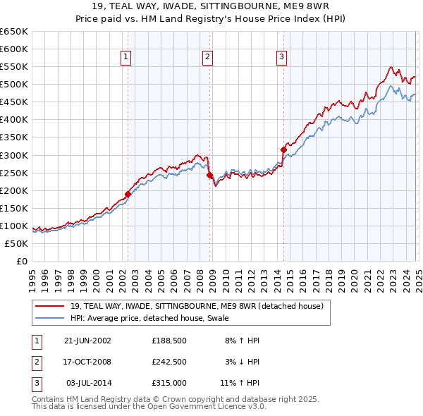 19, TEAL WAY, IWADE, SITTINGBOURNE, ME9 8WR: Price paid vs HM Land Registry's House Price Index