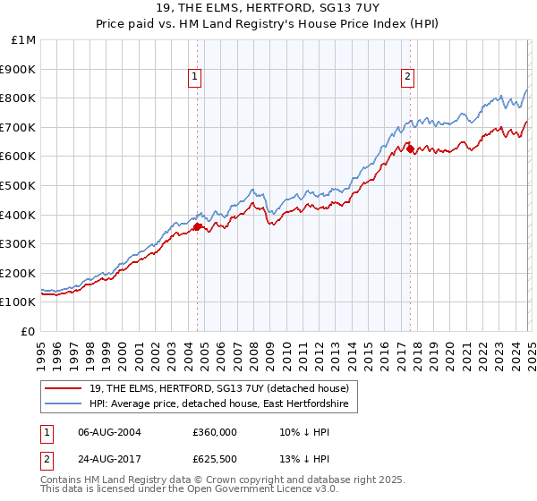 19, THE ELMS, HERTFORD, SG13 7UY: Price paid vs HM Land Registry's House Price Index