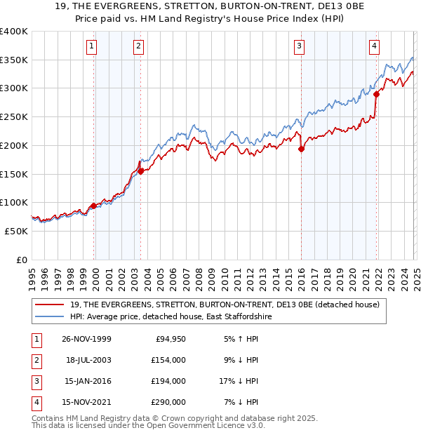 19, THE EVERGREENS, STRETTON, BURTON-ON-TRENT, DE13 0BE: Price paid vs HM Land Registry's House Price Index