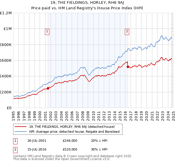 19, THE FIELDINGS, HORLEY, RH6 9AJ: Price paid vs HM Land Registry's House Price Index