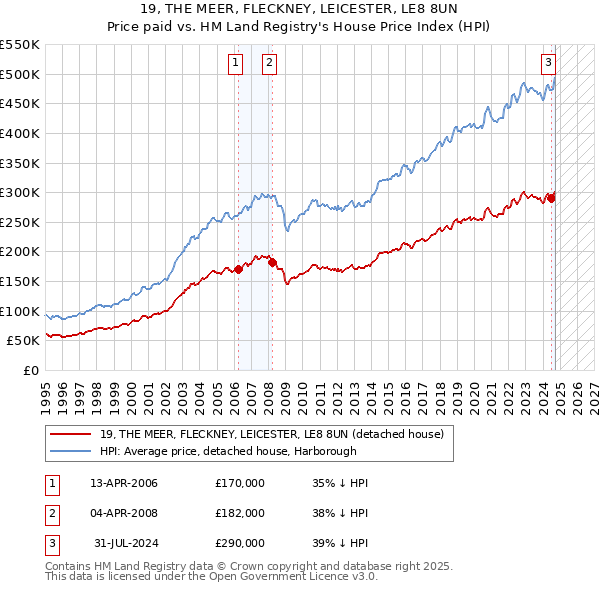 19, THE MEER, FLECKNEY, LEICESTER, LE8 8UN: Price paid vs HM Land Registry's House Price Index