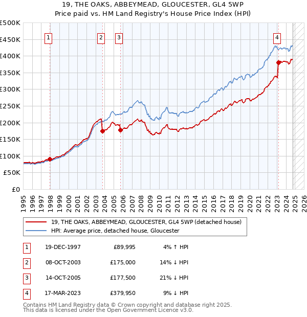 19, THE OAKS, ABBEYMEAD, GLOUCESTER, GL4 5WP: Price paid vs HM Land Registry's House Price Index