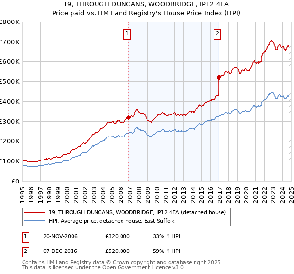 19, THROUGH DUNCANS, WOODBRIDGE, IP12 4EA: Price paid vs HM Land Registry's House Price Index