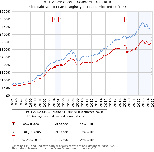 19, TIZZICK CLOSE, NORWICH, NR5 9HB: Price paid vs HM Land Registry's House Price Index