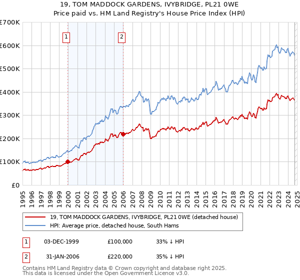 19, TOM MADDOCK GARDENS, IVYBRIDGE, PL21 0WE: Price paid vs HM Land Registry's House Price Index