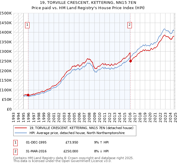 19, TORVILLE CRESCENT, KETTERING, NN15 7EN: Price paid vs HM Land Registry's House Price Index