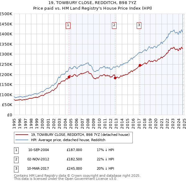 19, TOWBURY CLOSE, REDDITCH, B98 7YZ: Price paid vs HM Land Registry's House Price Index