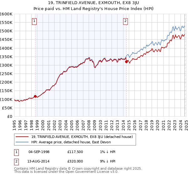 19, TRINFIELD AVENUE, EXMOUTH, EX8 3JU: Price paid vs HM Land Registry's House Price Index