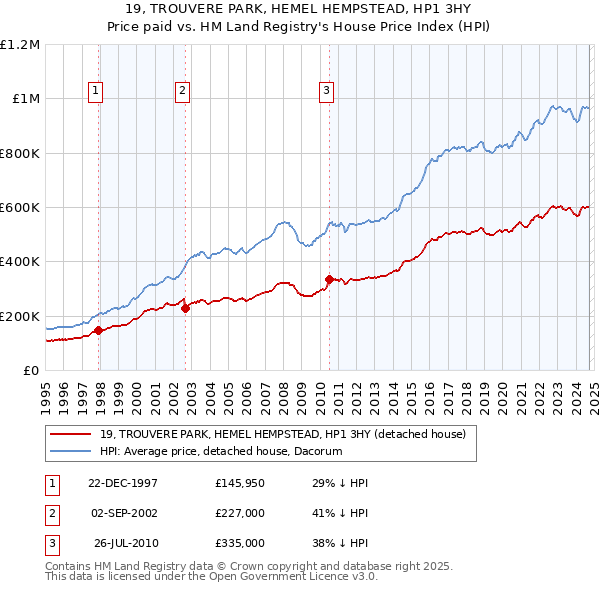 19, TROUVERE PARK, HEMEL HEMPSTEAD, HP1 3HY: Price paid vs HM Land Registry's House Price Index