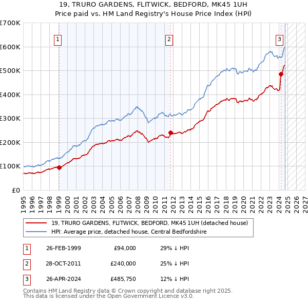 19, TRURO GARDENS, FLITWICK, BEDFORD, MK45 1UH: Price paid vs HM Land Registry's House Price Index