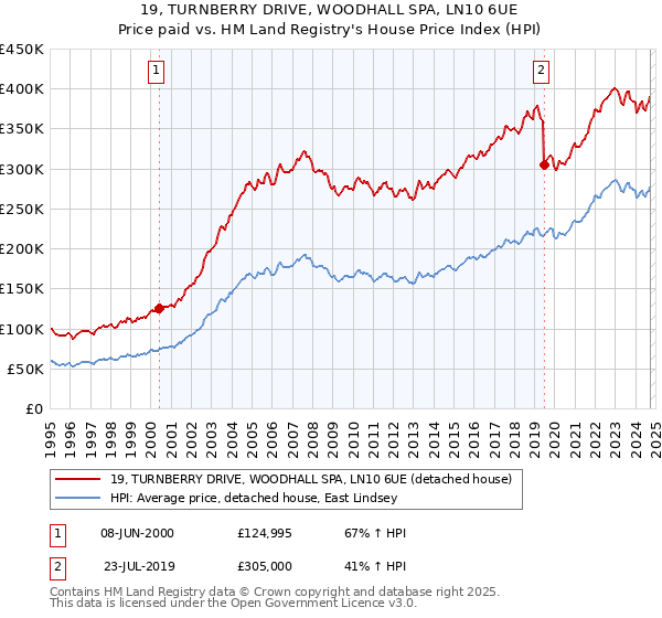 19, TURNBERRY DRIVE, WOODHALL SPA, LN10 6UE: Price paid vs HM Land Registry's House Price Index