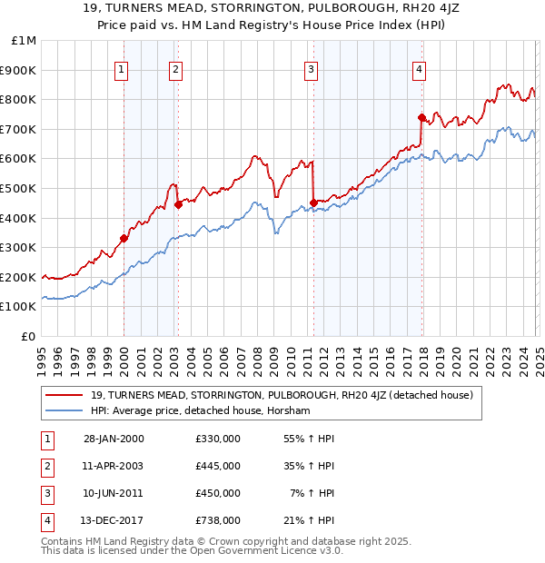 19, TURNERS MEAD, STORRINGTON, PULBOROUGH, RH20 4JZ: Price paid vs HM Land Registry's House Price Index