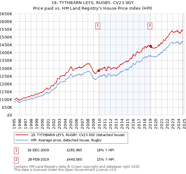 19, TYTHBARN LEYS, RUGBY, CV23 0GY: Price paid vs HM Land Registry's House Price Index