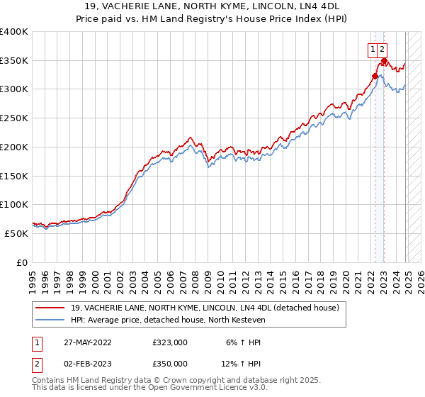 19, VACHERIE LANE, NORTH KYME, LINCOLN, LN4 4DL: Price paid vs HM Land Registry's House Price Index