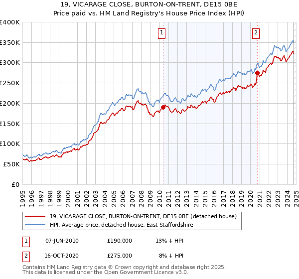 19, VICARAGE CLOSE, BURTON-ON-TRENT, DE15 0BE: Price paid vs HM Land Registry's House Price Index