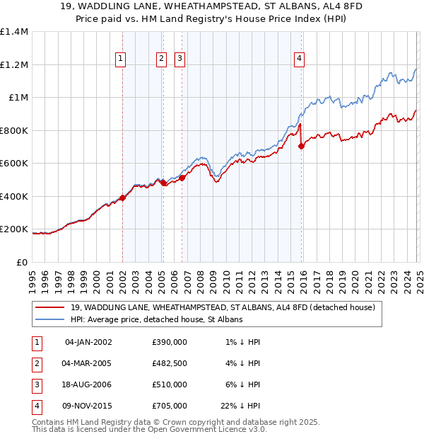 19, WADDLING LANE, WHEATHAMPSTEAD, ST ALBANS, AL4 8FD: Price paid vs HM Land Registry's House Price Index