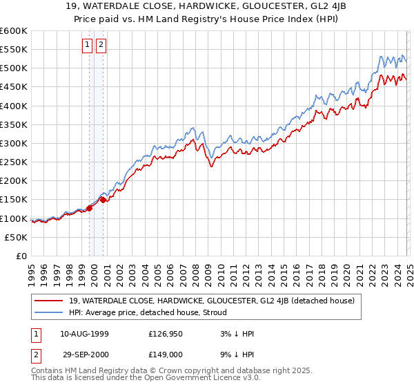 19, WATERDALE CLOSE, HARDWICKE, GLOUCESTER, GL2 4JB: Price paid vs HM Land Registry's House Price Index