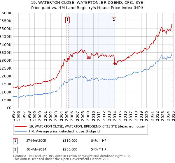 19, WATERTON CLOSE, WATERTON, BRIDGEND, CF31 3YE: Price paid vs HM Land Registry's House Price Index