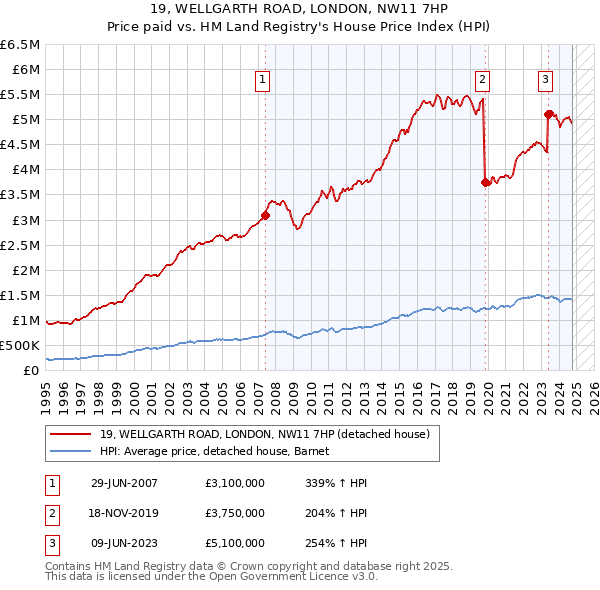 19, WELLGARTH ROAD, LONDON, NW11 7HP: Price paid vs HM Land Registry's House Price Index