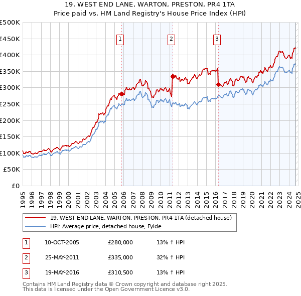 19, WEST END LANE, WARTON, PRESTON, PR4 1TA: Price paid vs HM Land Registry's House Price Index