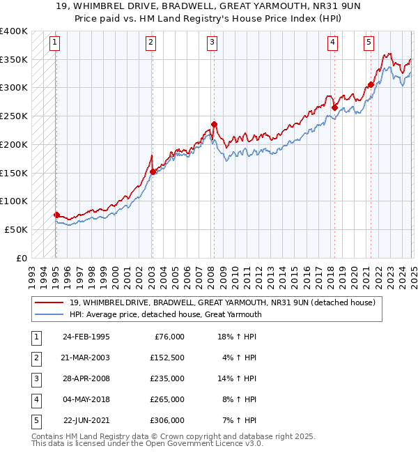 19, WHIMBREL DRIVE, BRADWELL, GREAT YARMOUTH, NR31 9UN: Price paid vs HM Land Registry's House Price Index