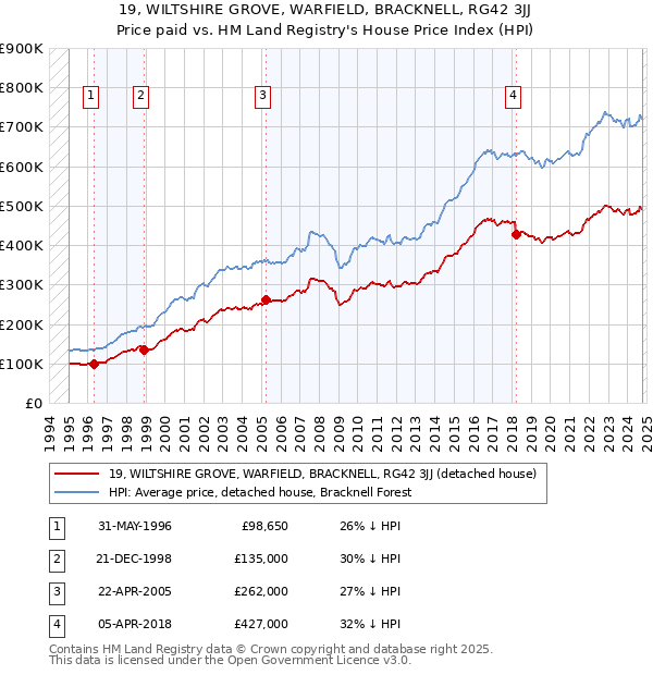 19, WILTSHIRE GROVE, WARFIELD, BRACKNELL, RG42 3JJ: Price paid vs HM Land Registry's House Price Index