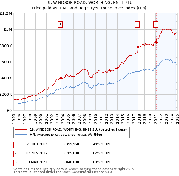 19, WINDSOR ROAD, WORTHING, BN11 2LU: Price paid vs HM Land Registry's House Price Index