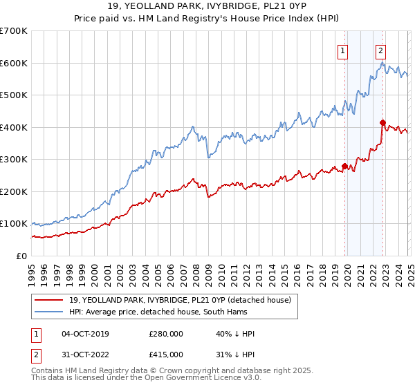 19, YEOLLAND PARK, IVYBRIDGE, PL21 0YP: Price paid vs HM Land Registry's House Price Index