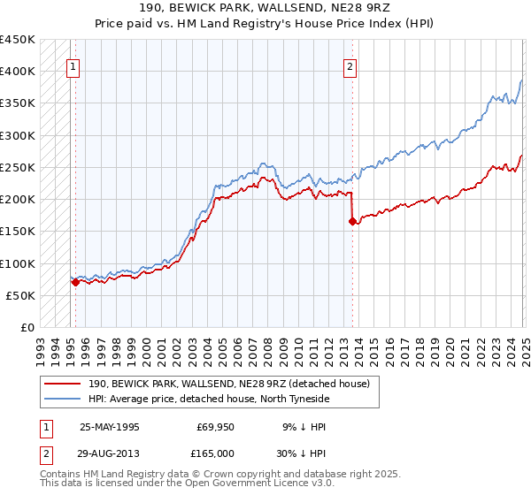 190, BEWICK PARK, WALLSEND, NE28 9RZ: Price paid vs HM Land Registry's House Price Index